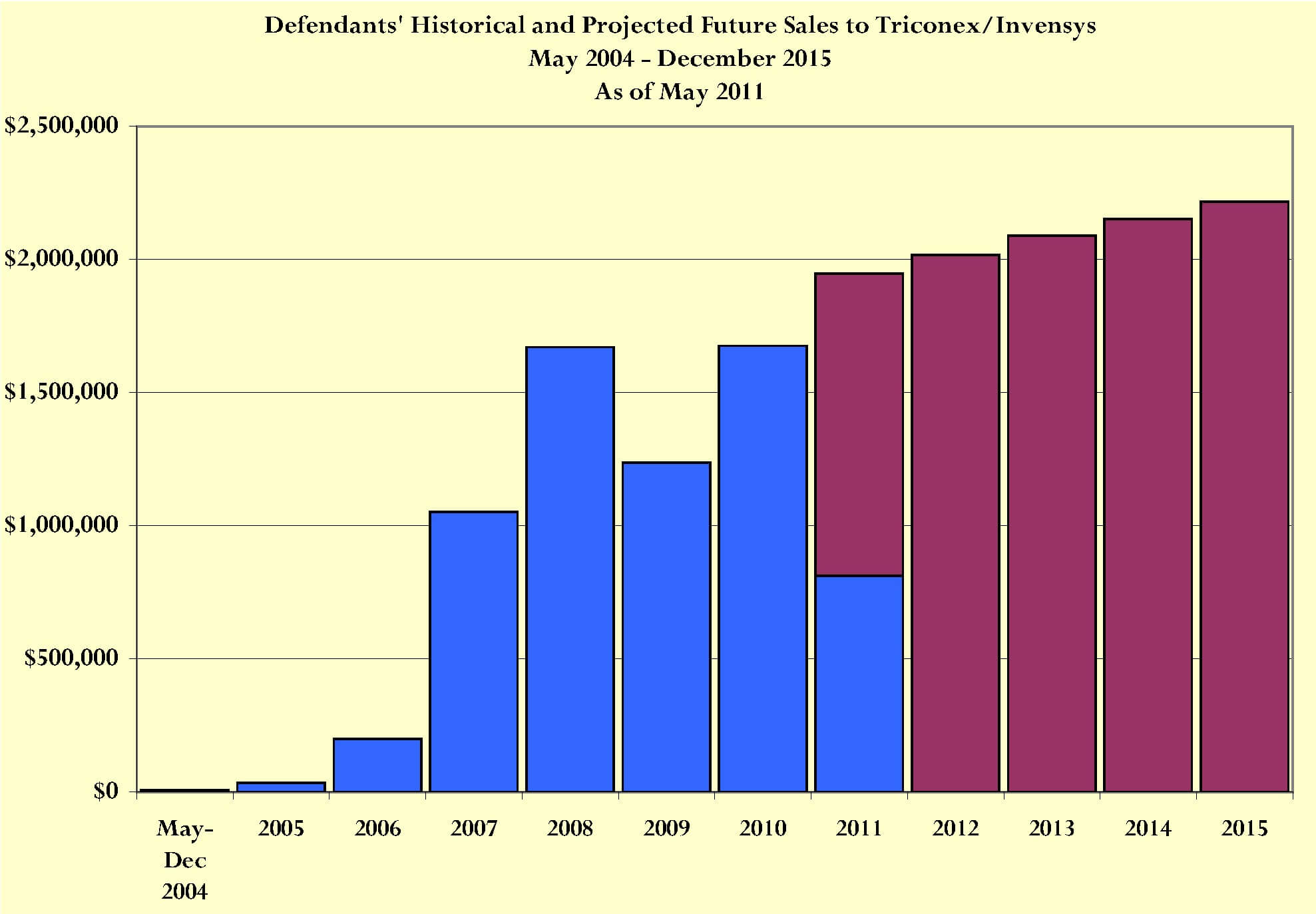 Defendants Historical and Projected Future Sales to Triconex Invensys Chart