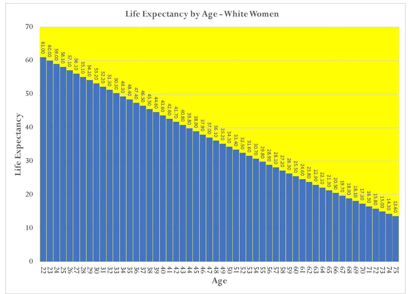Worklife Expectancy by Age of Initially Active Men with Bachelors Degrees