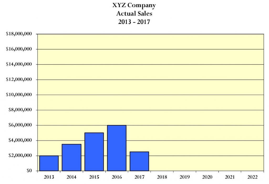 XYZ Company Actual Sales Chart