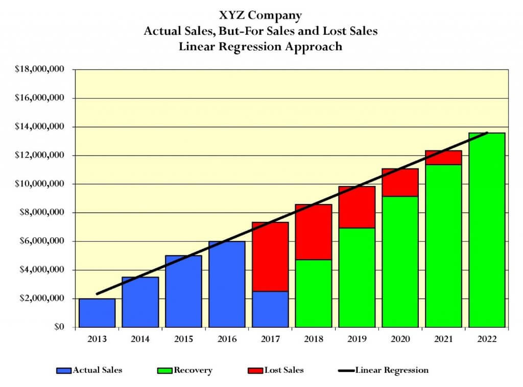 XYZ Company Actual Sales, But for Sales and Lost Sales Linear Progression Approach Chart