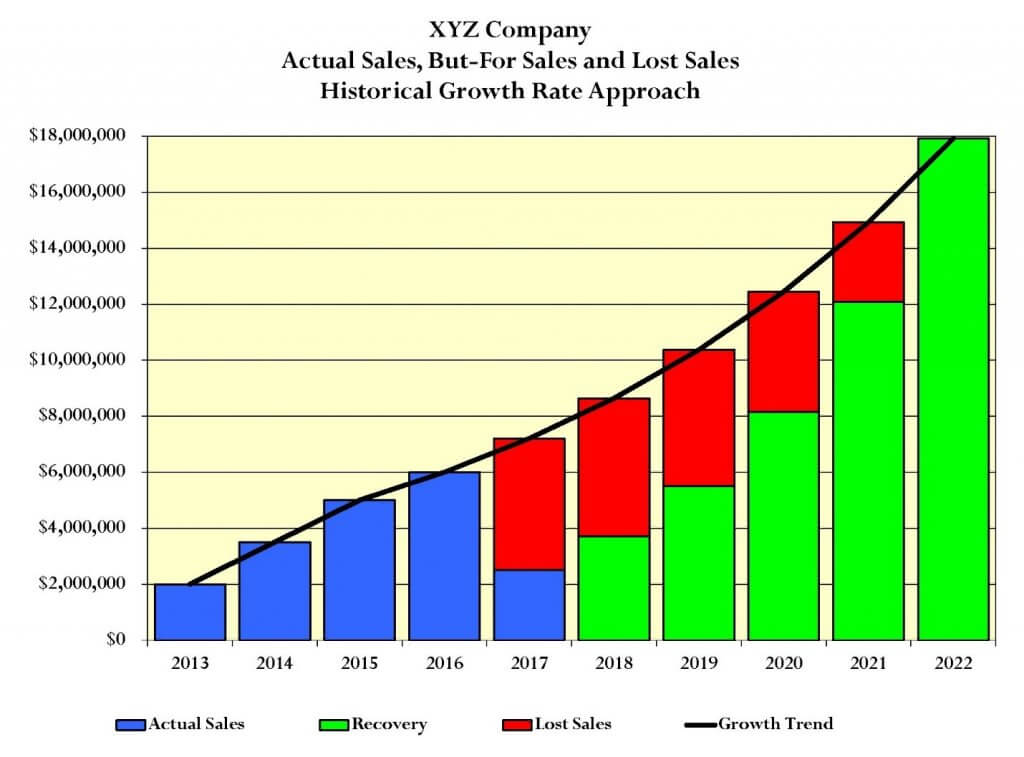 XYZ Company Actual Sales But for Sales and Lost Sales Historical Growth Rate Approach