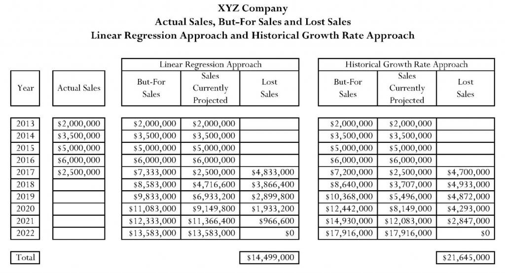 XYZ Company Actual Sales but for Sales and Lost Sales Linear Regression Approach and Historical Growth Rate Approach Charts