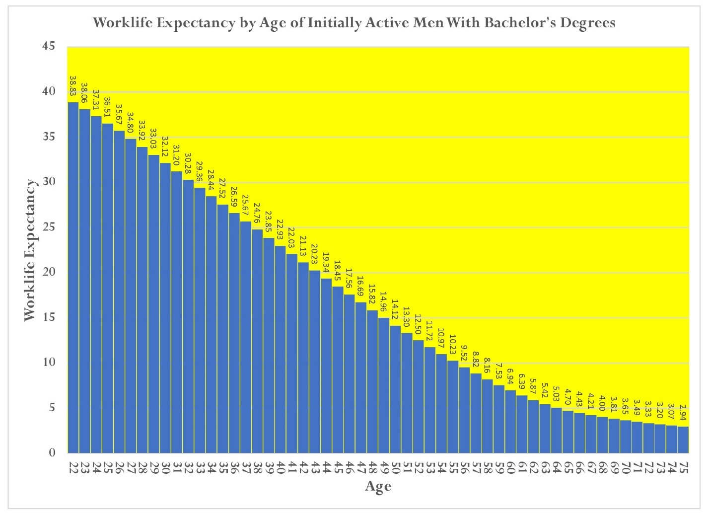 Graph of Worklife Expectancy by Age of Initially Active Men with Bachelor's Degrees